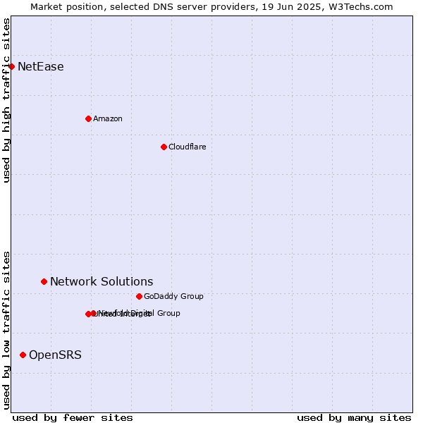 Market position of Network Solutions vs. OpenSRS vs. NetEase