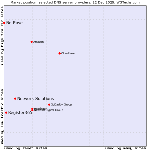 Market position of Network Solutions vs. Register365 vs. NetEase