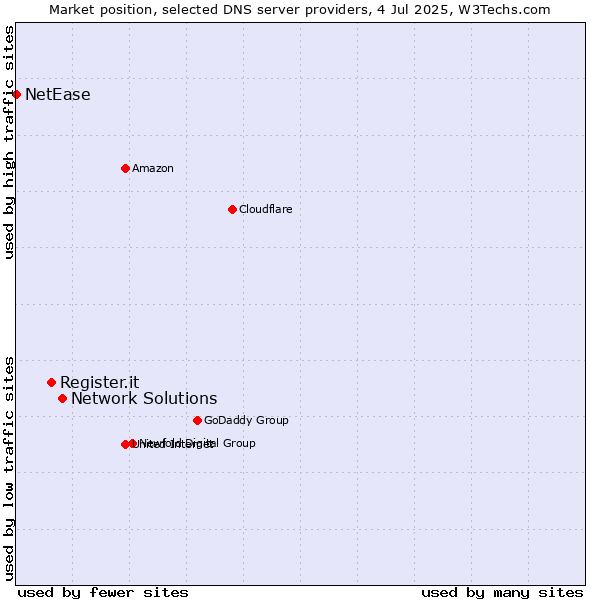Market position of Network Solutions vs. Register.it vs. NetEase