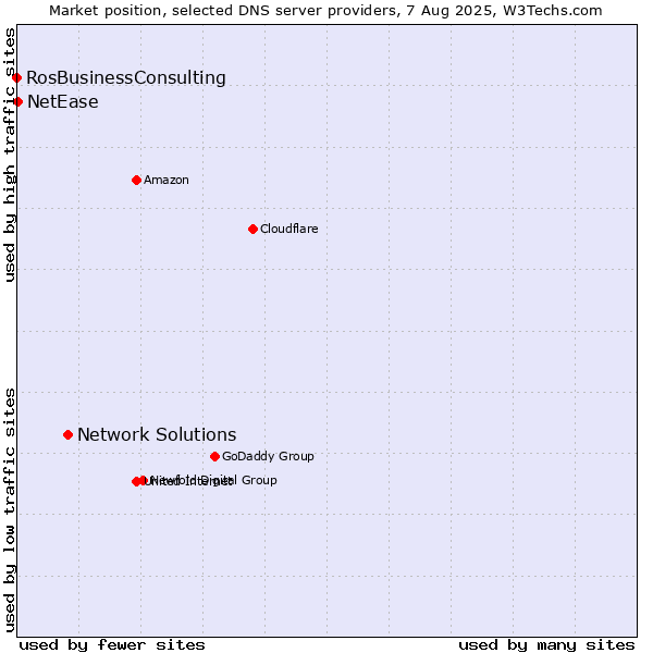 Market position of Network Solutions vs. NetEase vs. RosBusinessConsulting
