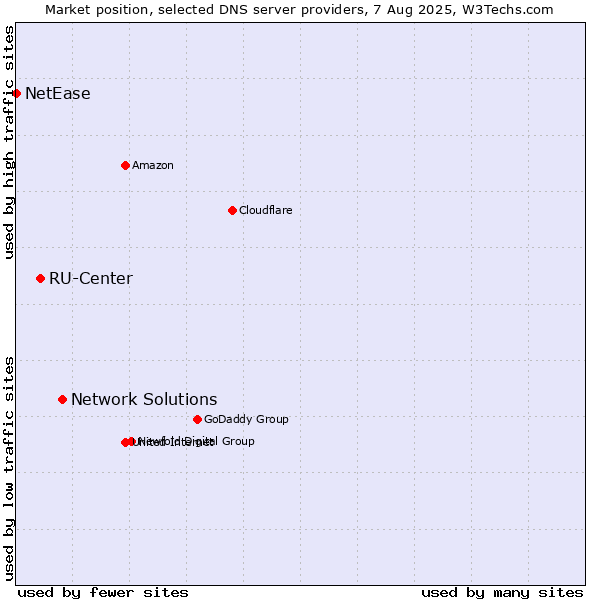 Market position of Network Solutions vs. RU-Center vs. NetEase