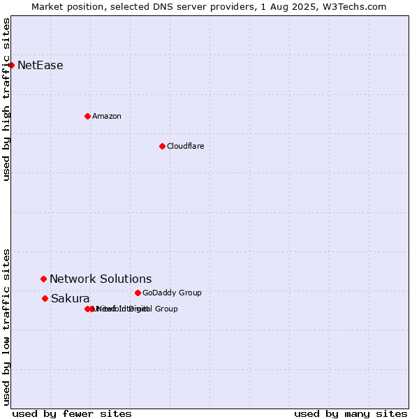 Market position of Sakura vs. Network Solutions vs. NetEase