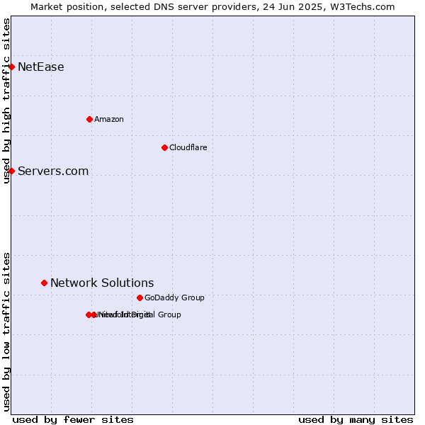 Market position of Network Solutions vs. Servers.com vs. NetEase