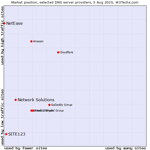 Market position of Network Solutions vs. SITE123 vs. NetEase