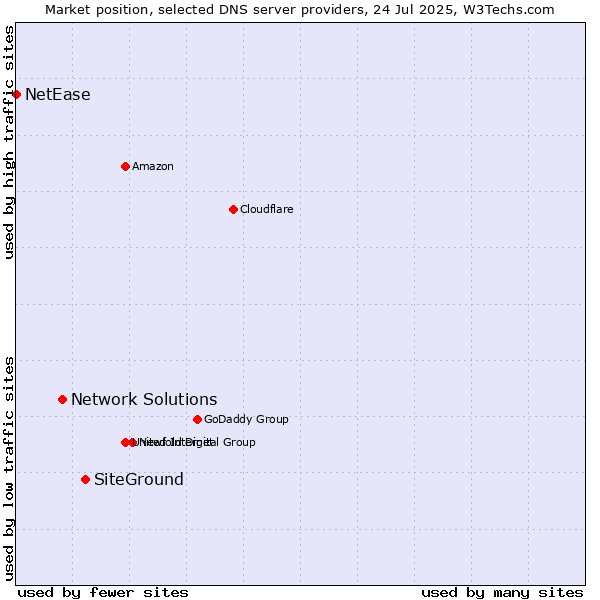 Market position of SiteGround vs. Network Solutions vs. NetEase