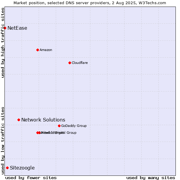 Market position of Network Solutions vs. Sitezoogle vs. NetEase