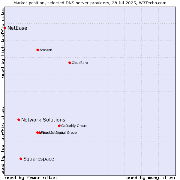 Market position of Squarespace vs. Network Solutions vs. NetEase
