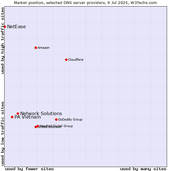 Market position of Network Solutions vs. PA Vietnam vs. NetEase