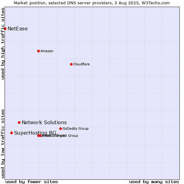Market position of Network Solutions vs. SuperHosting.BG vs. NetEase