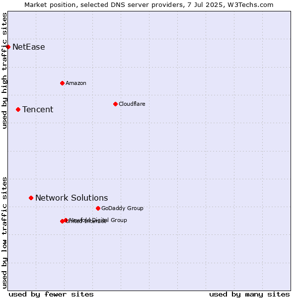 Market position of Network Solutions vs. Tencent vs. NetEase
