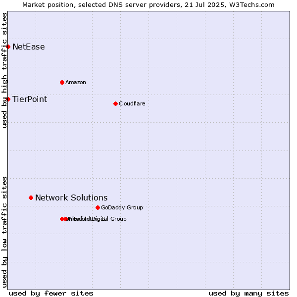 Market position of Network Solutions vs. TierPoint vs. NetEase