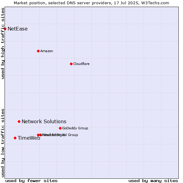 Market position of Network Solutions vs. TimeWeb vs. NetEase