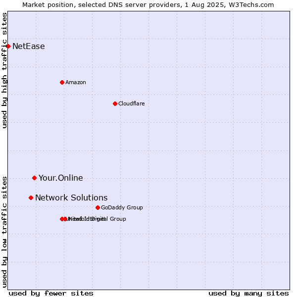 Market position of Your.Online vs. Network Solutions vs. NetEase