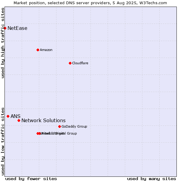 Market position of Network Solutions vs. ANS vs. NetEase