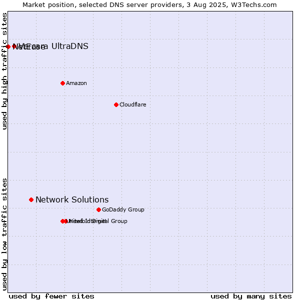 Market position of Network Solutions vs. Vercara UltraDNS vs. NetEase
