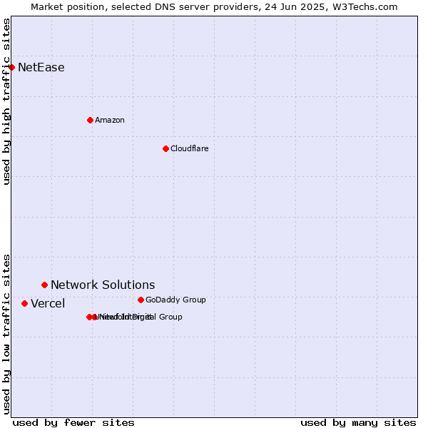 Market position of Network Solutions vs. Vercel vs. NetEase