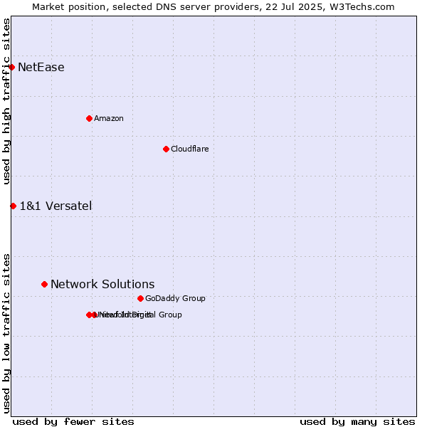 Market position of Network Solutions vs. 1&1 Versatel vs. NetEase