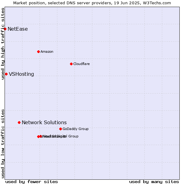 Market position of Network Solutions vs. VSHosting vs. NetEase