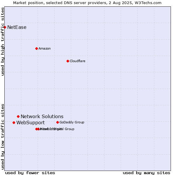 Market position of Network Solutions vs. WebSupport vs. NetEase