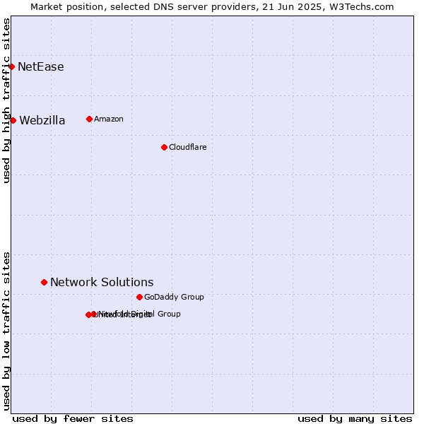 Market position of Network Solutions vs. Webzilla vs. NetEase