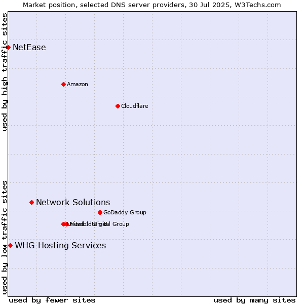 Market position of Network Solutions vs. WHG Hosting Services vs. NetEase