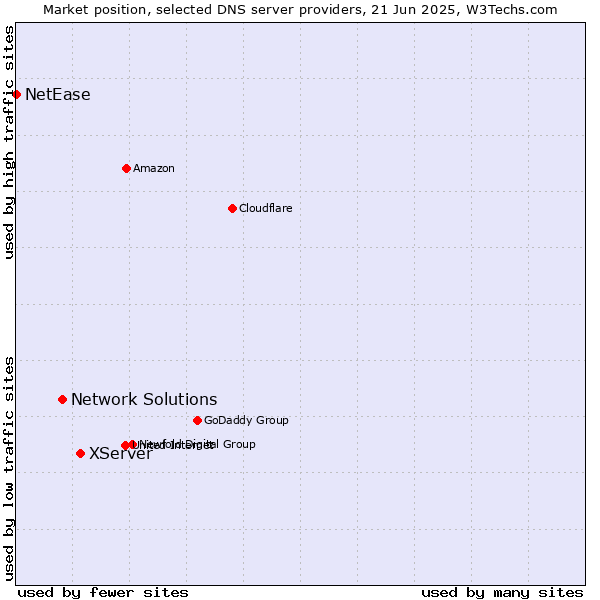 Market position of XServer vs. Network Solutions vs. NetEase