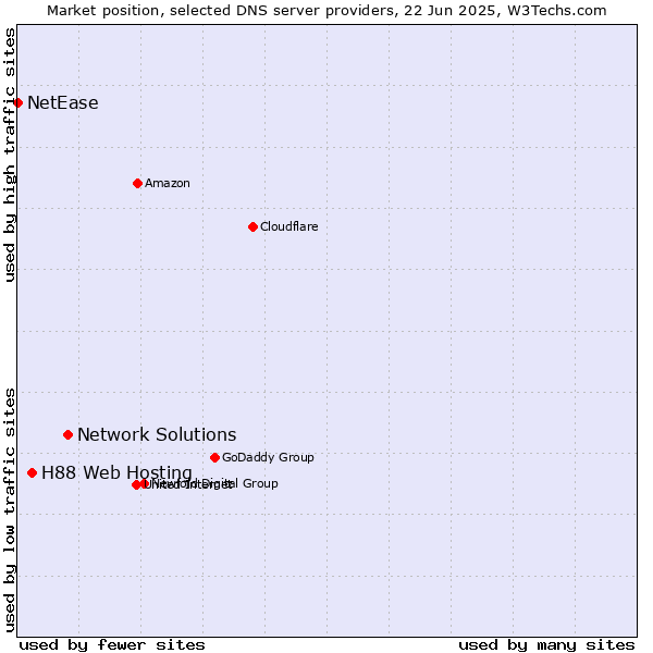 Market position of Network Solutions vs. H88 Web Hosting vs. NetEase