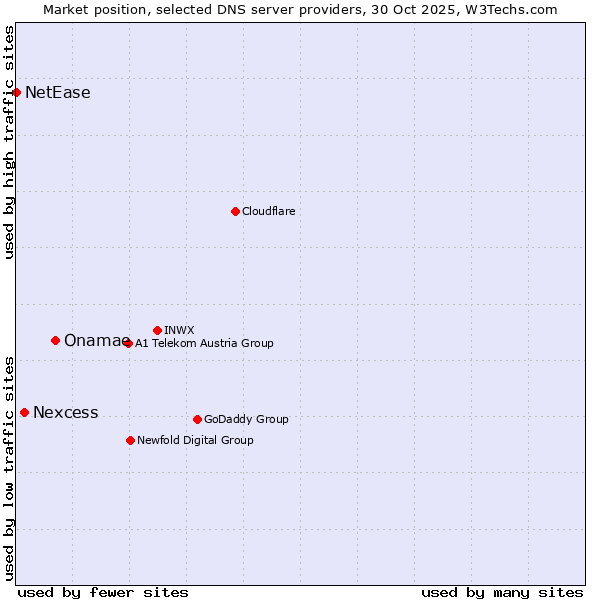 Market position of Onamae vs. Nexcess vs. NetEase