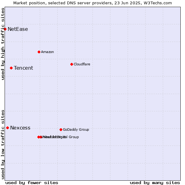 Market position of Tencent vs. Nexcess vs. NetEase