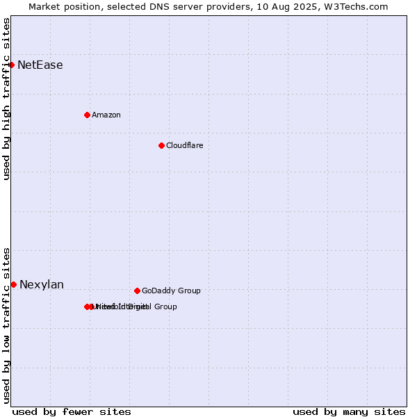 Market position of Nexylan vs. NetEase