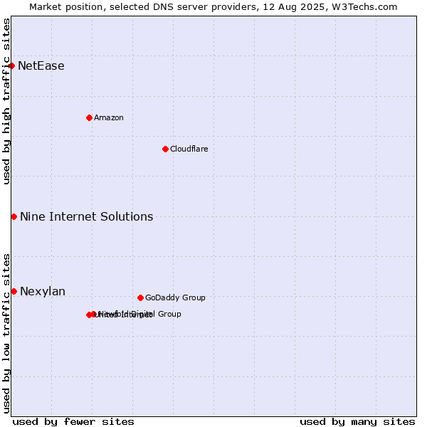 Market position of Nine Internet Solutions vs. Nexylan vs. NetEase