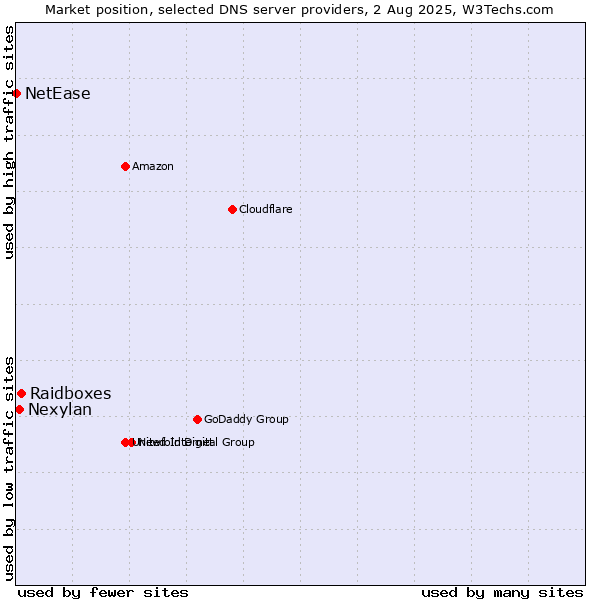 Market position of Raidboxes vs. Nexylan vs. NetEase