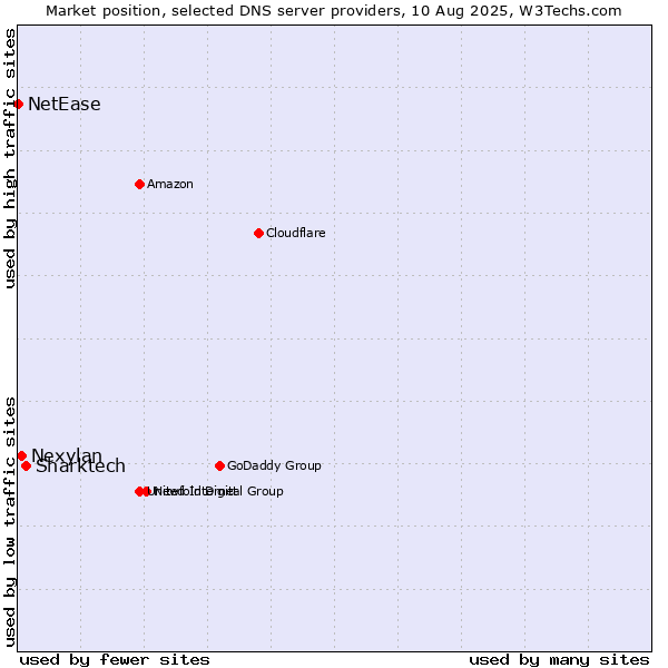 Market position of Sharktech vs. Nexylan vs. NetEase