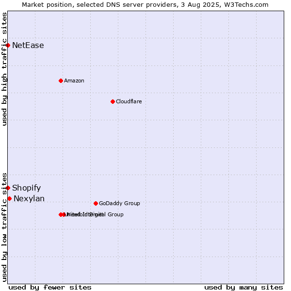 Market position of Nexylan vs. Shopify vs. NetEase