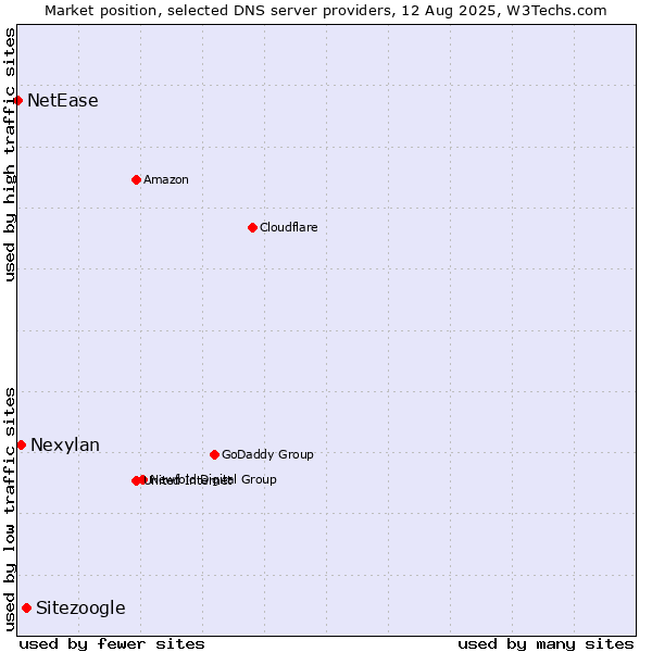 Market position of Sitezoogle vs. Nexylan vs. NetEase