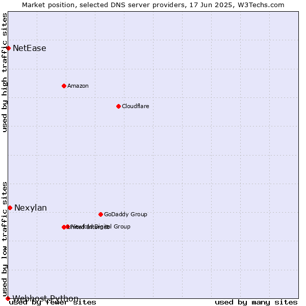 Market position of Nexylan vs. NetEase vs. Webhost Python
