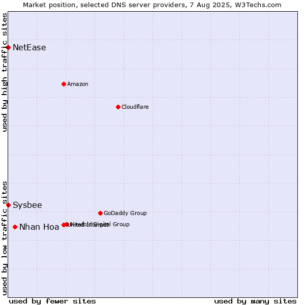 Market position of Nhan Hoa vs. NetEase vs. Sysbee