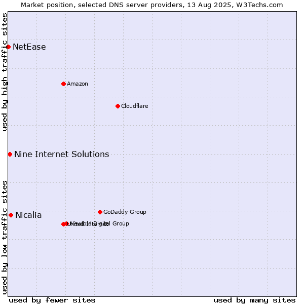 Market position of Nicalia vs. Nine Internet Solutions vs. NetEase