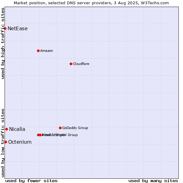Market position of Nicalia vs. Octenium vs. NetEase