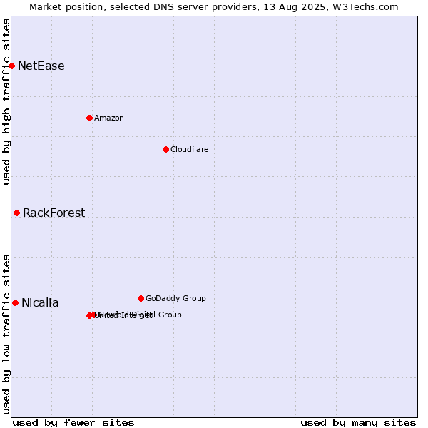 Market position of RackForest vs. Nicalia vs. NetEase