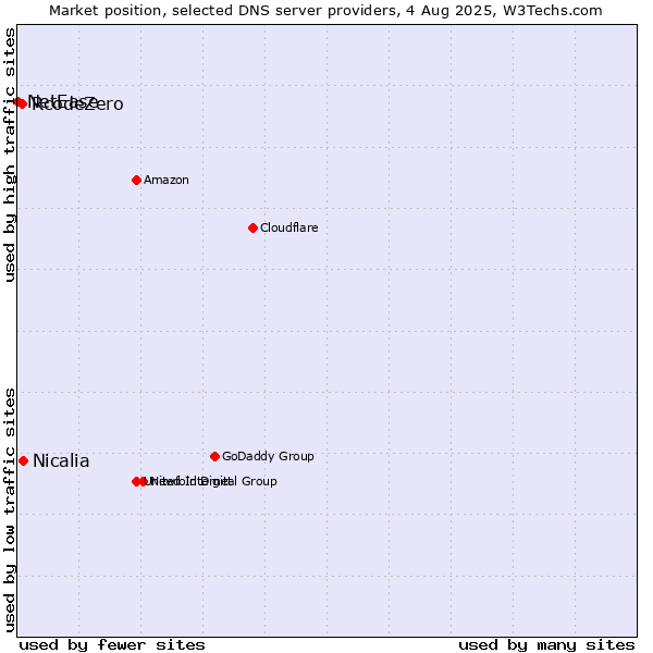 Market position of Nicalia vs. RcodeZero vs. NetEase
