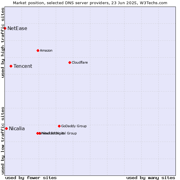 Market position of Tencent vs. Nicalia vs. NetEase