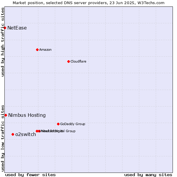 Market position of o2switch vs. Nimbus Hosting vs. NetEase
