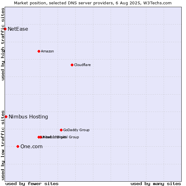 Market position of One.com vs. Nimbus Hosting vs. NetEase