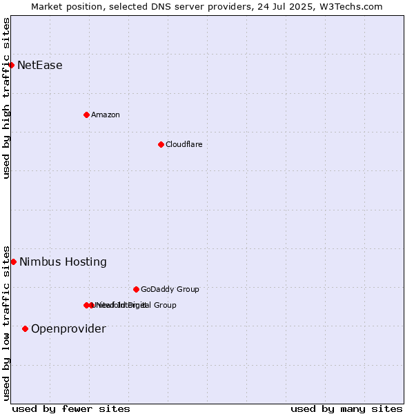 Market position of Openprovider vs. Nimbus Hosting vs. NetEase