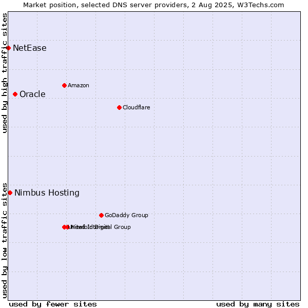 Market position of Oracle vs. Nimbus Hosting vs. NetEase