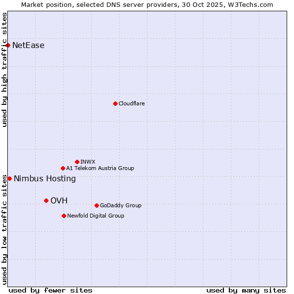 Market position of OVH vs. Nimbus Hosting vs. NetEase