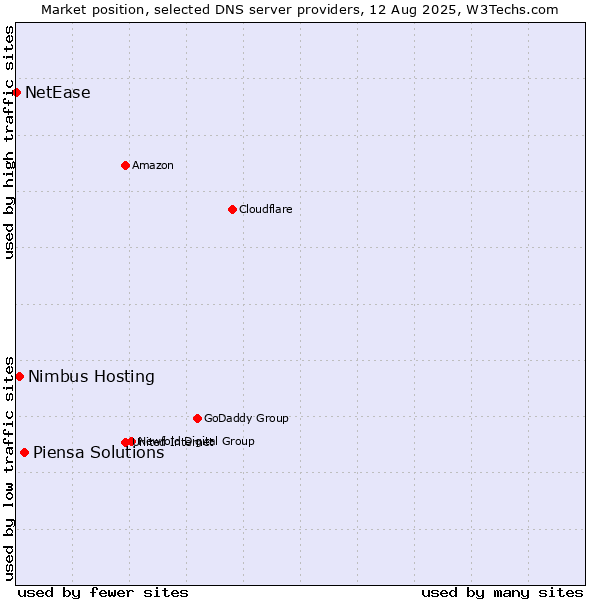 Market position of Piensa Solutions vs. Nimbus Hosting vs. NetEase