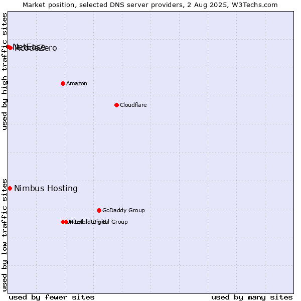 Market position of RcodeZero vs. Nimbus Hosting vs. NetEase