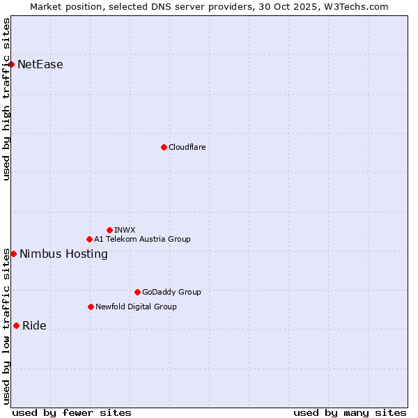 Market position of Ride vs. Nimbus Hosting vs. NetEase